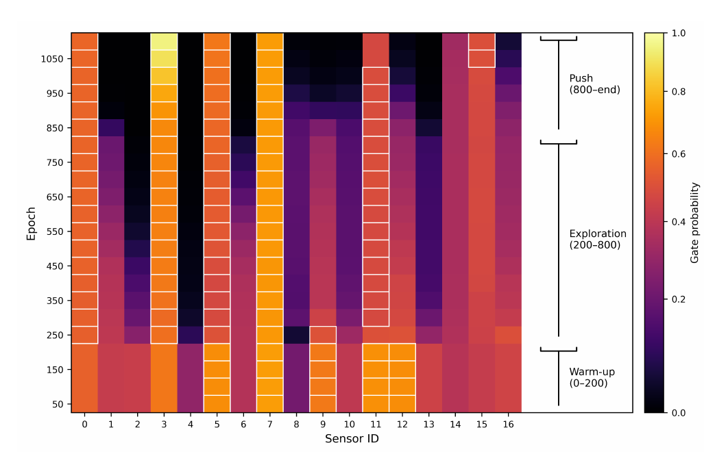 Heatmap showing how selection probabilities for Q-Leak sensor IDs evolve over training epochs, including warm-up, exploration and push stages.